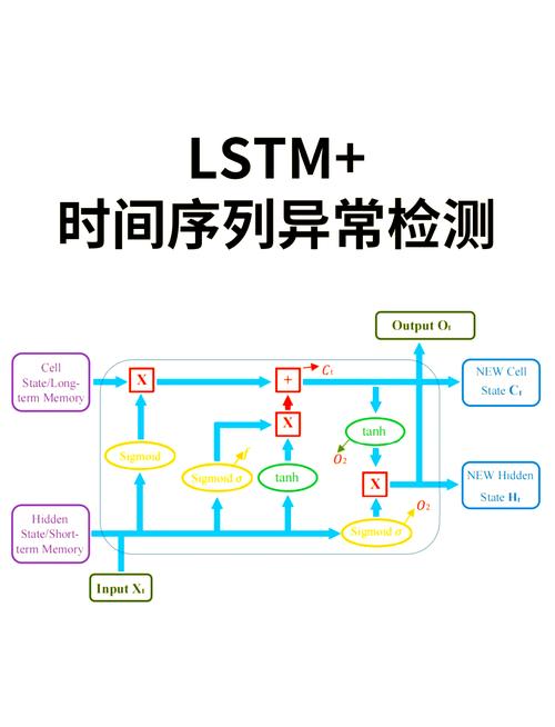 在KERAS LSTM时间序列预测中，如何处理钟形验证损失问题？