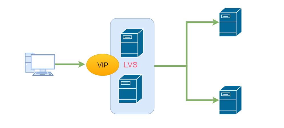 如何利用LVS和Keepalived技术构建高效负载均衡系统？