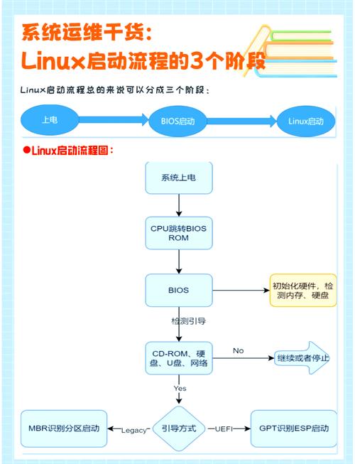 Linux系统引导流程及服务管理是如何进行的？