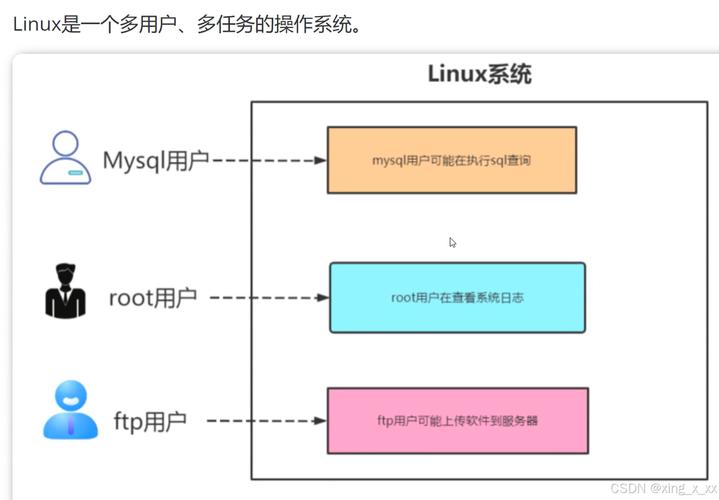 Linux中如何区分用户、群组及其他用户权限？
