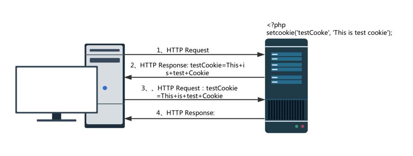 如何通过PHP编程实现登录状态的Cookie保存机制？