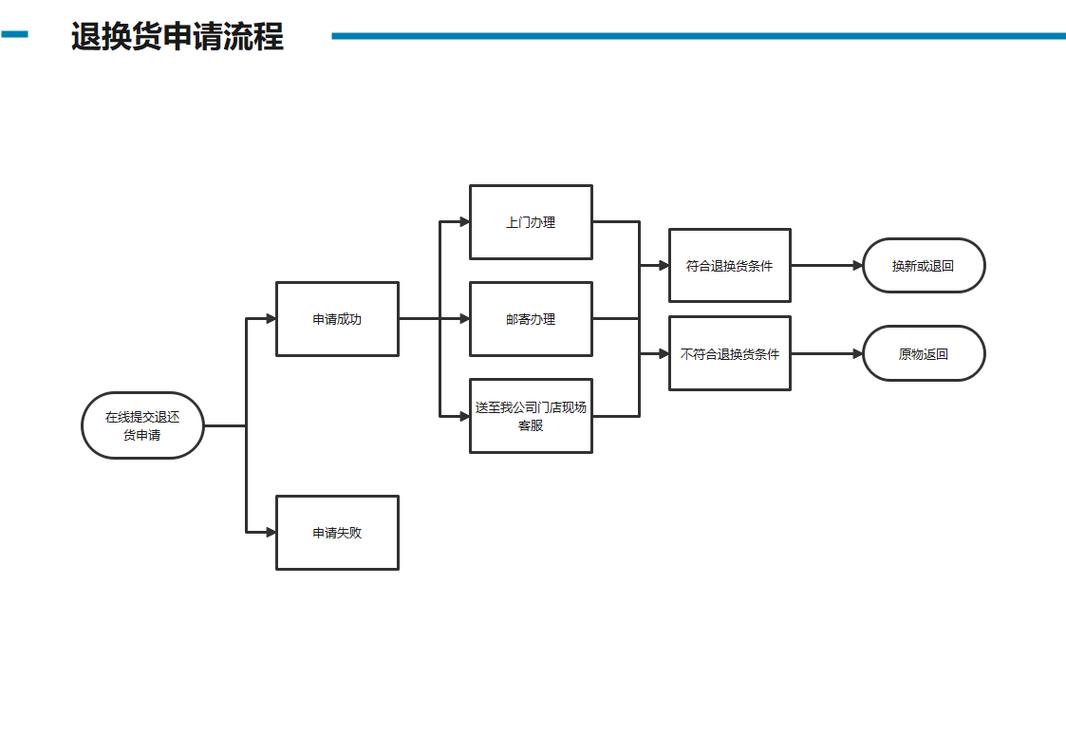 如何实现Java系统中的退货流程功能设计？