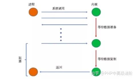 PHP7内核解析：I/O模型有哪些特点？