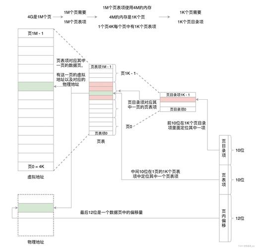 内核读写内存时，如何实现多级偏移的驱动开发？