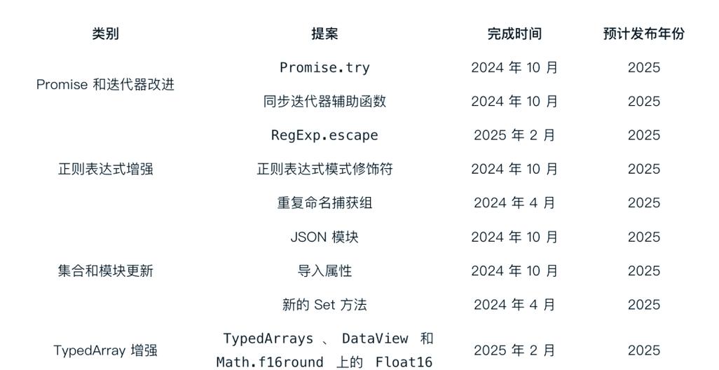 2022年ECMAScript新特性有哪些亮点？