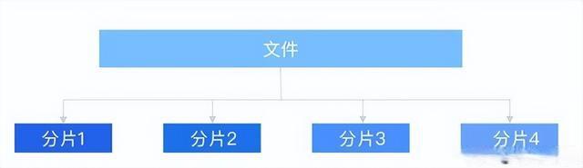 如何使用Vue Element OSS实现前端分片上传及断点续传功能？