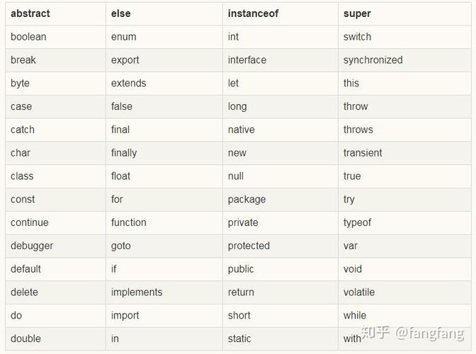 JavaScript有哪些关键字或保留字？
