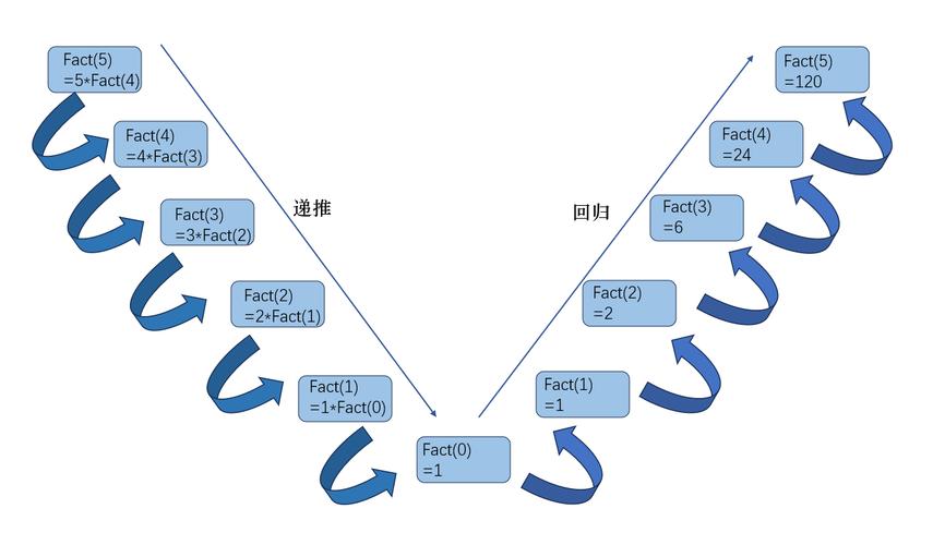 如何通过循环计算n的阶乘值？