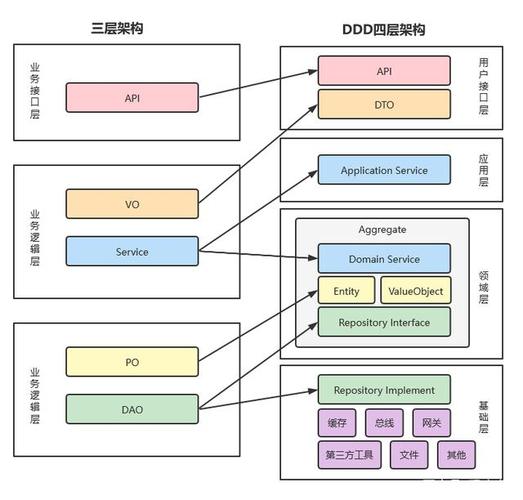 PHP中Domain-Driven Design（DDD）的应用有哪些？