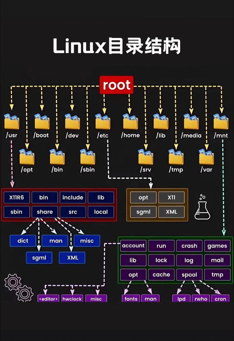 Linux系统中的目录结构是怎样的？
