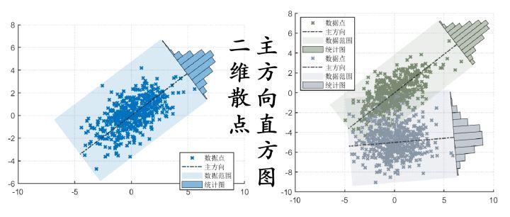 Matlab如何绘制二维散点数据的主方向直方图详细教程？