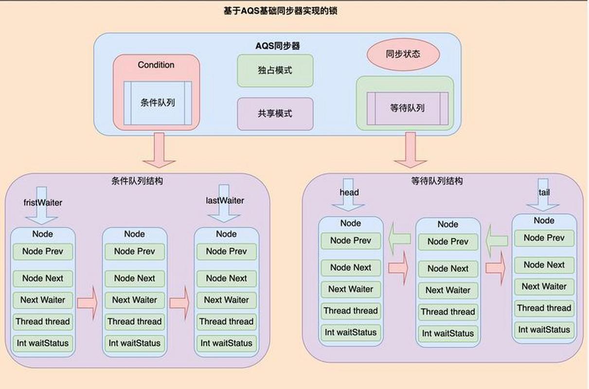 Java中如何实现多线程并发编程及同步机制？