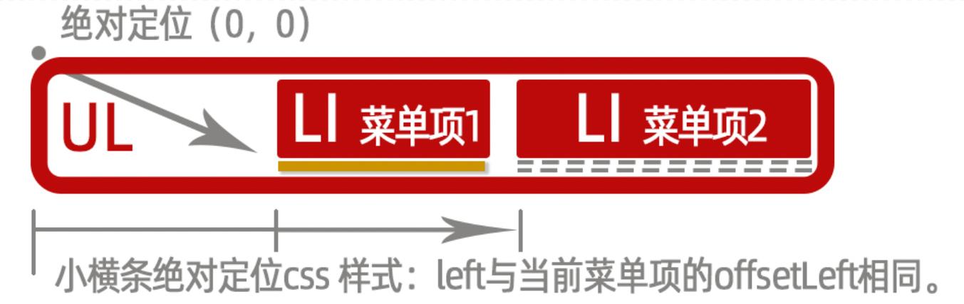 如何用JavaScript编写实现滑动条效果的sliding-nav导航插件代码？