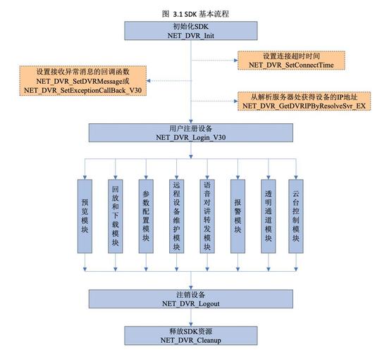 如何实现SDK中Java语言的调用？