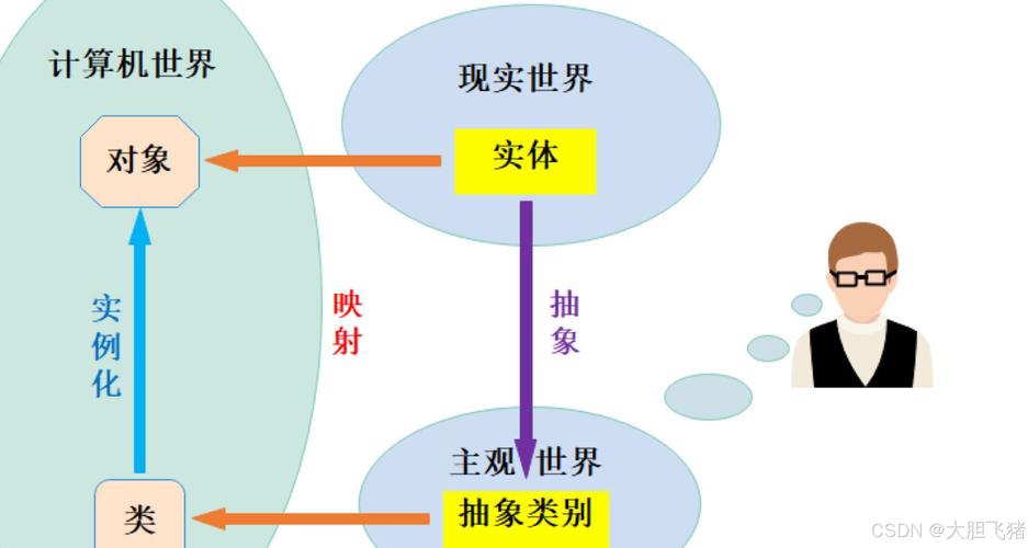 请问关于对象的详细定义和分类有哪些？