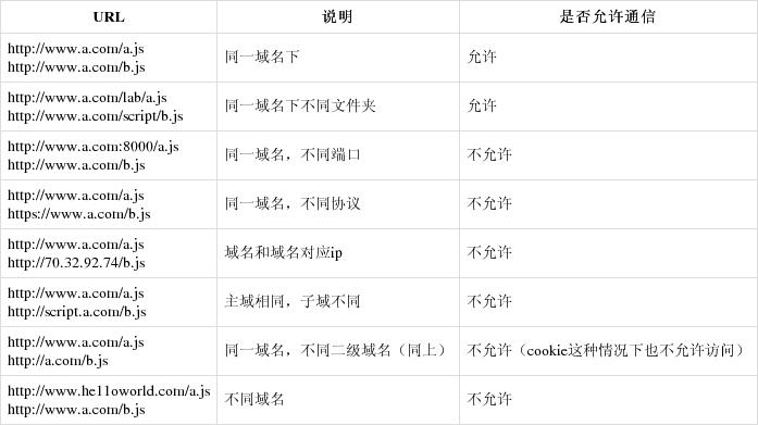 JavaScript如何实现九种跨域请求及其原理？