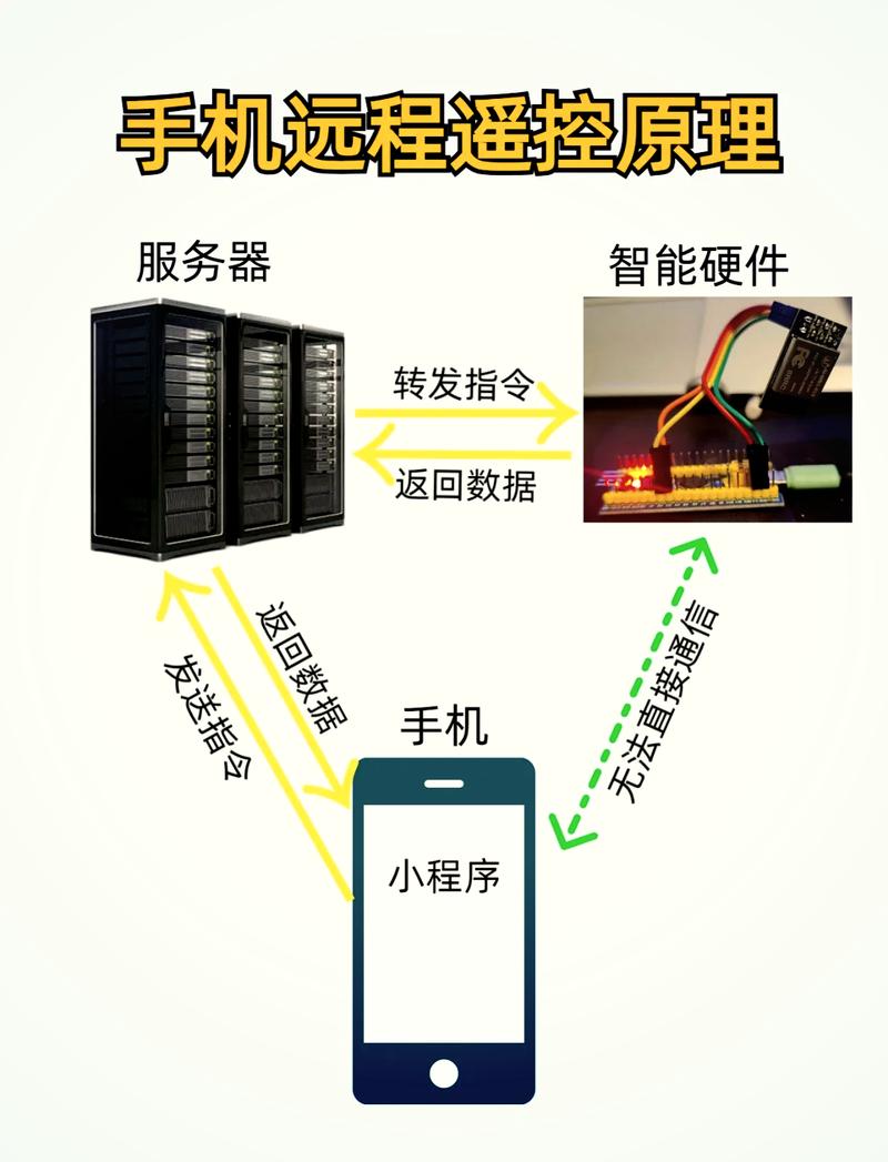 PHP开发中，如何实现微信远程操控服务器功能？