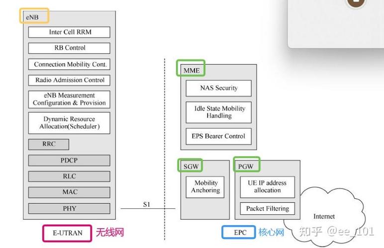 LTE网络指的是什么技术？