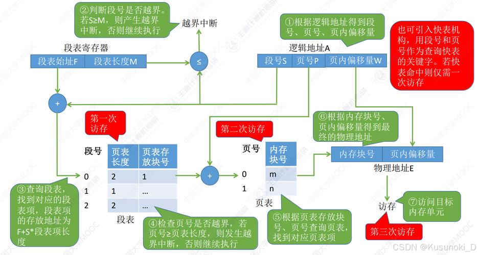 PHP与SOAP中，如何实现数据持久化及存储管理？