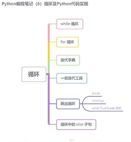 如何正确运用Python中的循环和迭代器？