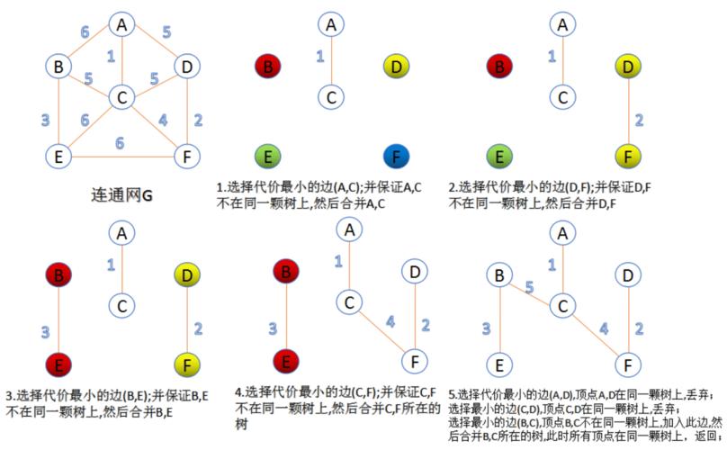 Kruskal算法如何应用于51nod平台的最小生成树问题？