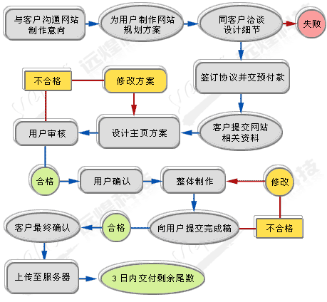 企业官网搭建最简配版流程是怎样的？