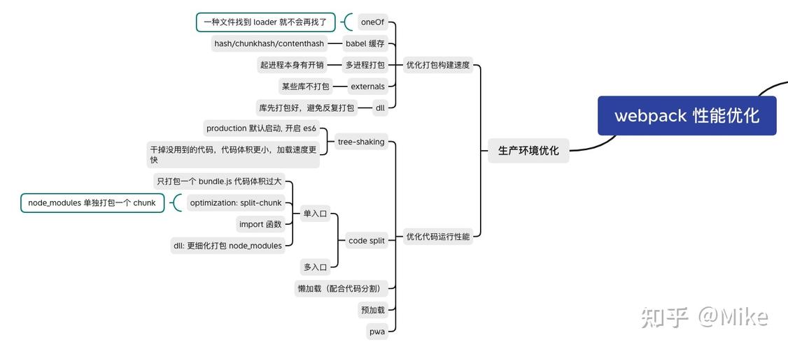 如何提升Webpack构建代码质量，优化性能压缩技巧？