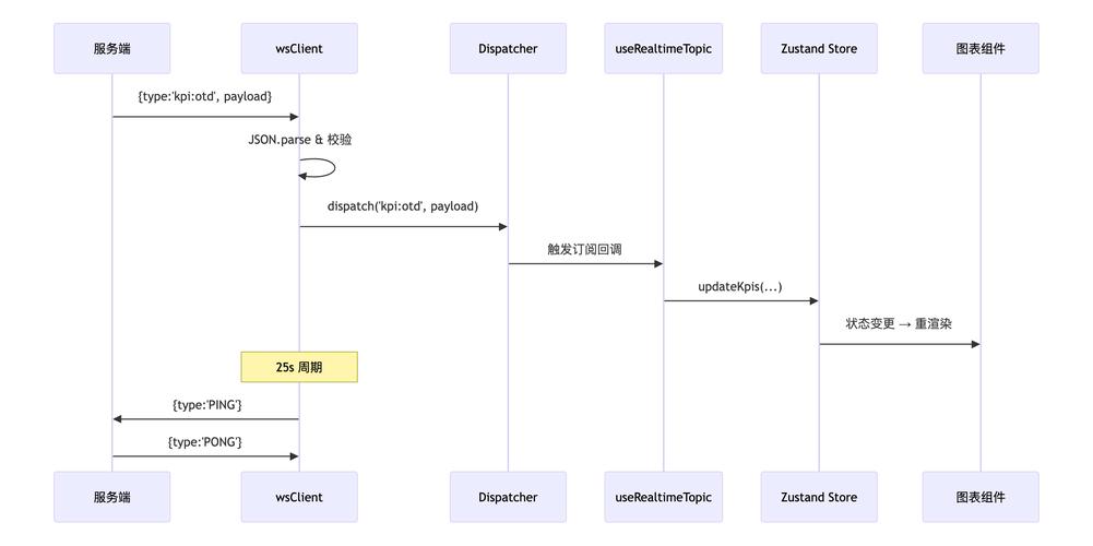 如何通过JS构建支持WebSocket的多终端通信桥梁？