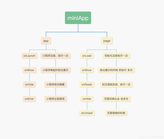 微信小程序生命周期函数及其运行机制如何浅析？