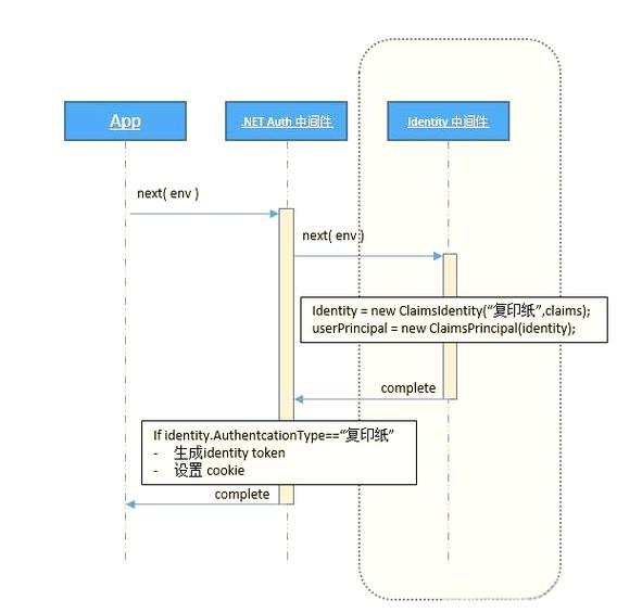 ASP.NET Core Identity的核心概念有哪些？