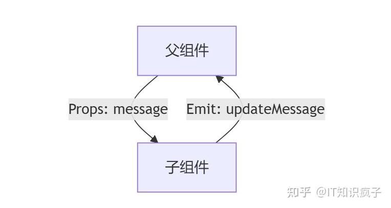 Vue3如何通过element-plus库调用message组件发送消息？