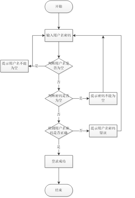 如何编写Java代码实现用户登录功能于购物系统？