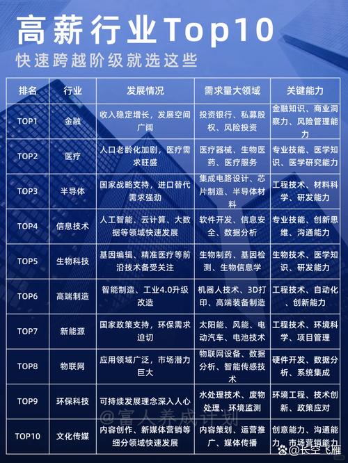 未来十年，有哪些五大高薪行业值得换工首选，如何抓住这些机遇？