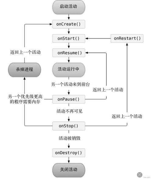 Android Activity生命周期如何全面概述？