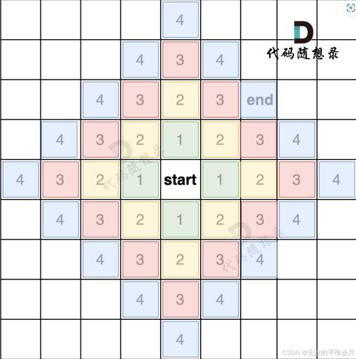 POJ3984迷宫求解，如何运用BFS算法记录路径？