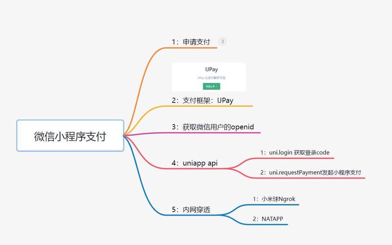 如何通过UniApp接入并使用支付功能？