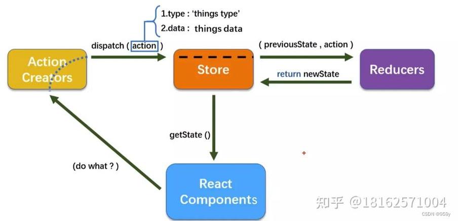 React Redux及Redux持久化示例如何详细解析？