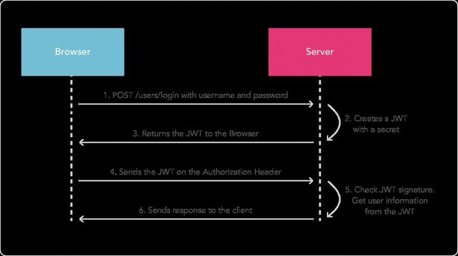 ASP.NET Core 2.2中如何实现JWT身份验证？
