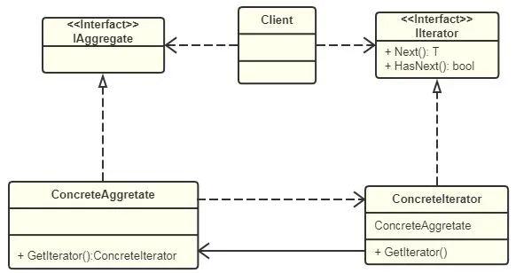 PHP中SPL迭代器模式如何实现示例？