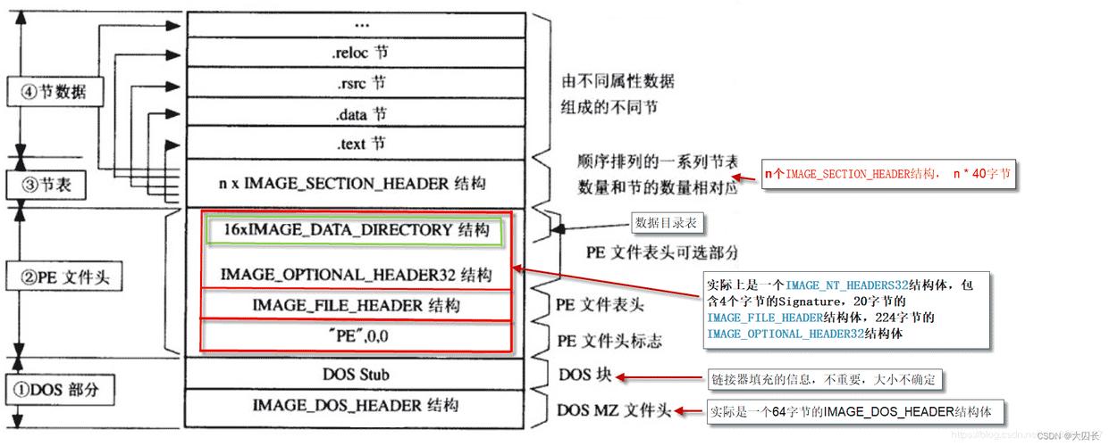 PE文件介绍（1）中包含哪些关键特性？