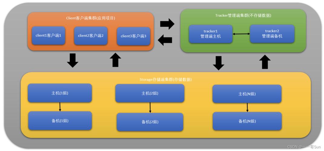如何将文件流生成缩略图并高效分发至FastDFS存储系统？