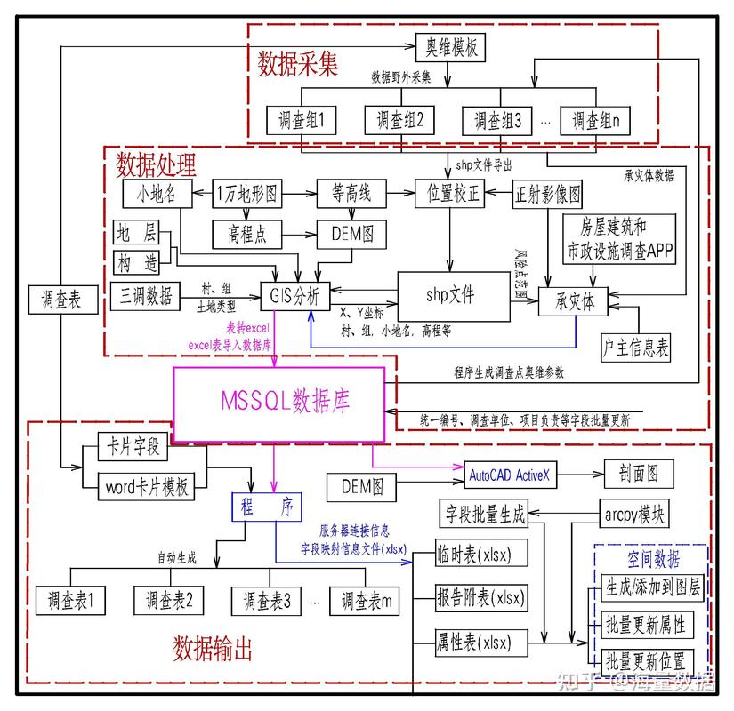 如何用PHP和XML技术进行数据的有向图深度分析？