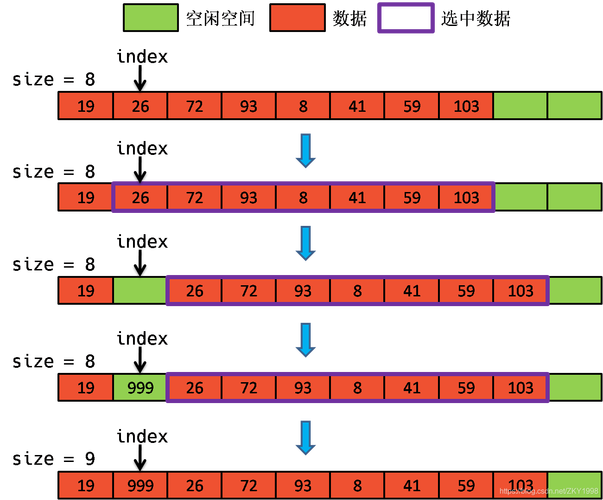 如何用PHP编写顺序线性表代码？