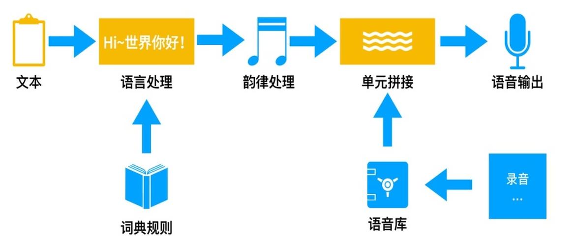 如何合成IBM设备中纯净语音与噪声混合的混合语音？