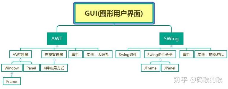 Java中如何通过GUI函数构建图形用户界面？