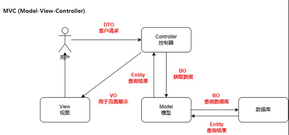 ThinkPHP的MVC模式中，M指模型，V指视图，C指控制器，分别代表什么？