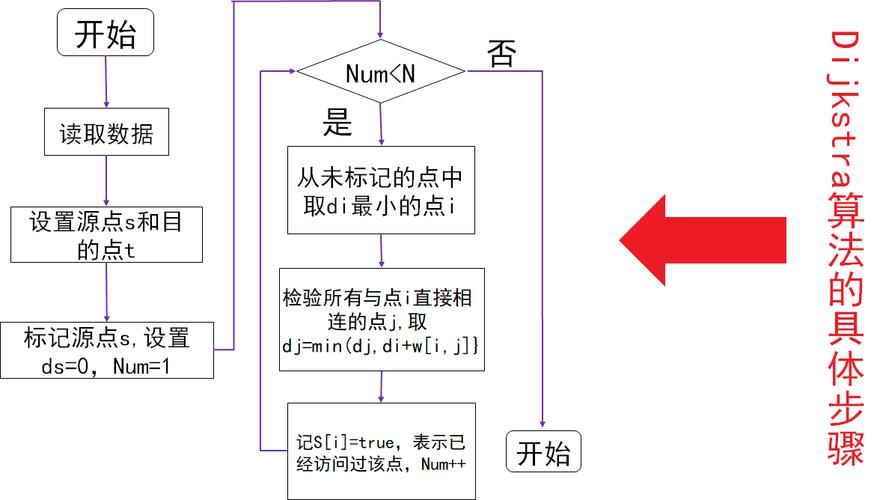 PHP图数据结构中，如何实现应用中最短路径算法？