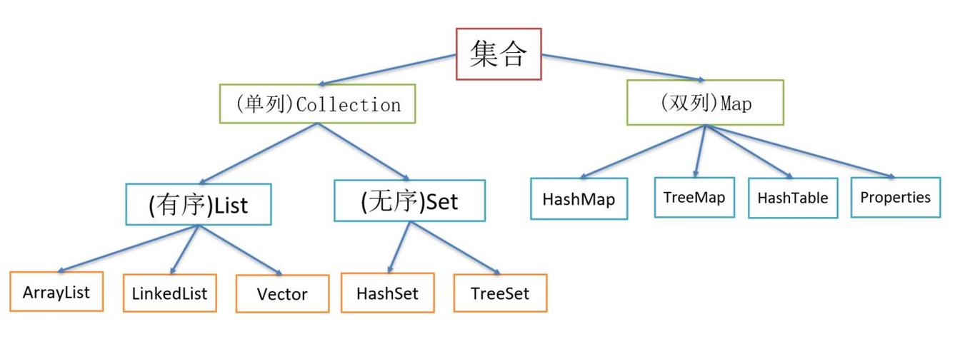 Java中如何高效使用集合类？