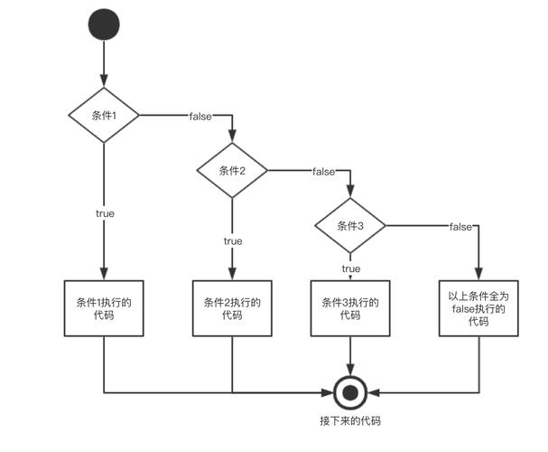 Java中如何通过条件语句实现复杂逻辑判断？