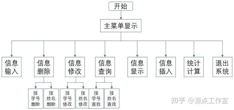 如何用C语言设计并实现一个学籍管理系统课程项目？